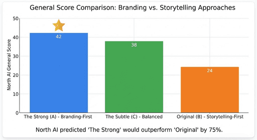 Bar chart showing General Scores - 42 (The Strong) vs 38 (The Subtle) vs 24 (Original