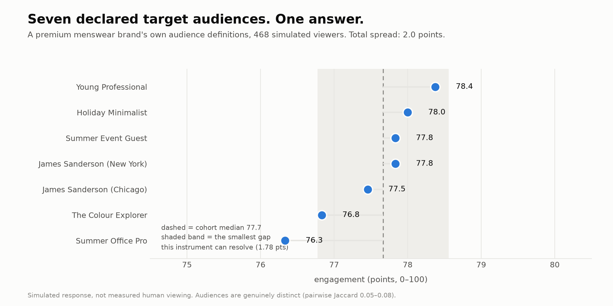 Dot plot of seven declared target audiences for a premium menswear brand. All seven fall between 76.3 and 78.4 engagement points, a 2.0-point spread, with a shaded band showing the 1.78-point detection floor.