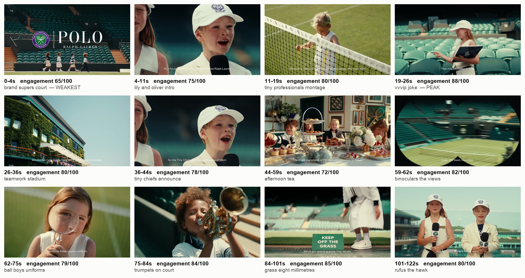 Twelve frames from the Ralph Lauren Wimbledon film, each labelled with its time window and simulated engagement score, from 65 at the opening to 88 at the VIP-rows joke.