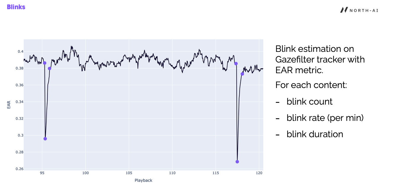 An eye-aspect-ratio trace over playback time, with sharp downward spikes marking each detected blink