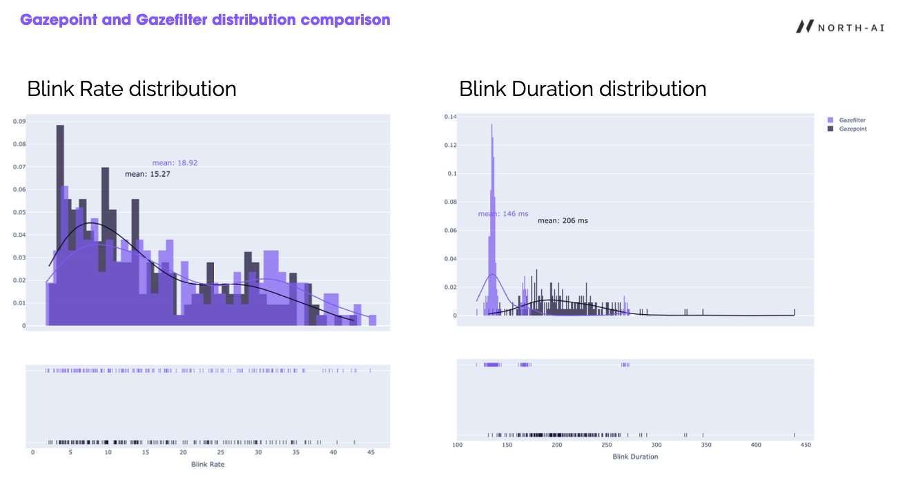 Blink-rate and blink-duration distributions from Gazefilter compared against a research-grade eye-tracker, with similar means