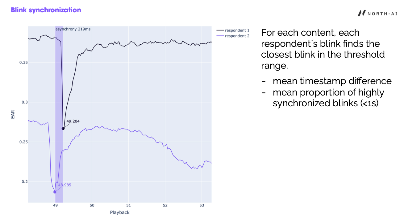 Two viewers' blink traces around the same moment, with a measured asynchrony of 219 milliseconds